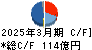 大紀アルミニウム工業所 キャッシュフロー計算書 2025年3月期