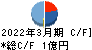 BTM キャッシュフロー計算書 2022年3月期 BTM キャッシュフロー計算書 2022年3月期