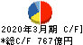 阪和興業 キャッシュフロー計算書 2020年3月期