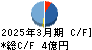 日建工学 キャッシュフロー計算書 2025年3月期