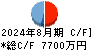 ジグザグ キャッシュフロー計算書 2024年8月期