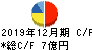 日本エアーテック キャッシュフロー計算書 2019年12月期