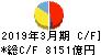 本田技研工業 キャッシュフロー計算書 2019年3月期 本田技研工業 キャッシュフロー計算書 2019年3月期