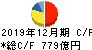 レゾナック・ホールディングス キャッシュフロー計算書 2019年12月期