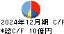 ＡＩメカテック キャッシュフロー計算書 2024年12月期