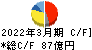 日本パーカライジング キャッシュフロー計算書 2022年3月期