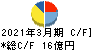 菱友システムズ キャッシュフロー計算書 2021年3月期 菱友システムズ キャッシュフロー計算書 2021年3月期