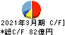 新東工業 キャッシュフロー計算書 2021年3月期 新東工業 キャッシュフロー計算書 2021年3月期