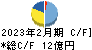 サーバーワークス キャッシュフロー計算書 2023年2月期 サーバーワークス キャッシュフロー計算書 2023年2月期
