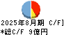 東名 キャッシュフロー計算書 2025年8月期