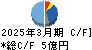 菊水ホールディングス キャッシュフロー計算書 2025年3月期