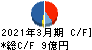 西菱電機 キャッシュフロー計算書 2021年3月期