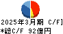 芝浦機械 キャッシュフロー計算書 2025年3月期 芝浦機械 キャッシュフロー計算書 2025年3月期