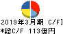 ＮＥＣネッツエスアイ キャッシュフロー計算書 2019年3月期