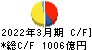 阪急阪神ホールディングス キャッシュフロー計算書 2022年3月期