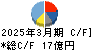 原田工業 キャッシュフロー計算書 2025年3月期 原田工業 キャッシュフロー計算書 2025年3月期