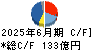 コクヨ キャッシュフロー計算書 2025年6月期