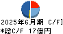 アルプス技研 キャッシュフロー計算書 2025年6月期