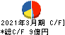 日本アビオニクス キャッシュフロー計算書 2021年3月期 日本アビオニクス キャッシュフロー計算書 2021年3月期