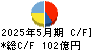 大黒天物産 キャッシュフロー計算書 2025年5月期