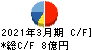 ティアック キャッシュフロー計算書 2021年3月期