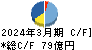 ナフコ キャッシュフロー計算書 2024年3月期