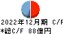 エレマテック キャッシュフロー計算書 2022年12月期