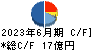 アルプス技研 キャッシュフロー計算書 2023年6月期