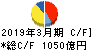 コスモエネルギーホールディングス キャッシュフロー計算書 2019年3月期