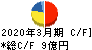 ハードオフコーポレーション キャッシュフロー計算書 2020年3月期