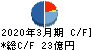 明星工業 キャッシュフロー計算書 2020年3月期 明星工業 キャッシュフロー計算書 2020年3月期