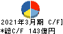 九電工 キャッシュフロー計算書 2021年3月期