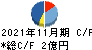 東武住販 キャッシュフロー計算書 2021年11月期