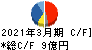 サンコーテクノ キャッシュフロー計算書 2021年3月期 サンコーテクノ キャッシュフロー計算書 2021年3月期