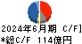 カプコン キャッシュフロー計算書 2024年6月期