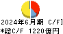 四国銀行 キャッシュフロー計算書 2024年6月期