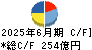 シスメックス キャッシュフロー計算書 2025年6月期