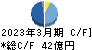 カナデン キャッシュフロー計算書 2023年3月期
