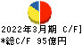日本電設工業 キャッシュフロー計算書 2022年3月期