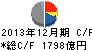 昭和シェル石油 キャッシュフロー計算書 2013年12月期