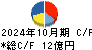 ＩＮＴＬＯＯＰ キャッシュフロー計算書 2024年10月期