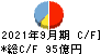 富士通ゼネラル キャッシュフロー計算書 2021年9月期