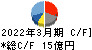 平河ヒューテック キャッシュフロー計算書 2022年3月期 平河ヒューテック キャッシュフロー計算書 2022年3月期