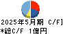 ＭＳ＆Ｃｏｎｓｕｌｔｉｎｇ キャッシュフロー計算書 2025年5月期