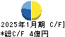 OSGコーポレーション キャッシュフロー計算書 2025年1月期 OSGコーポレーション キャッシュフロー計算書 2025年1月期