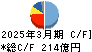 ライオン キャッシュフロー計算書 2025年3月期
