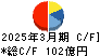 ナフコ キャッシュフロー計算書 2025年3月期