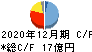 ADワークスグループ キャッシュフロー計算書 2020年12月期 ADワークスグループ キャッシュフロー計算書 2020年12月期