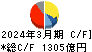 ニデック キャッシュフロー計算書 2024年3月期