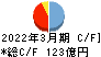 ネットワンシステムズ キャッシュフロー計算書 2022年3月期